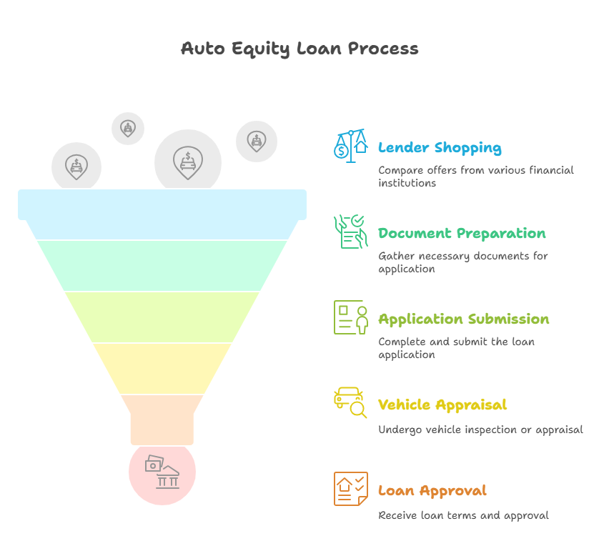 How Auto Equity Loans Work
